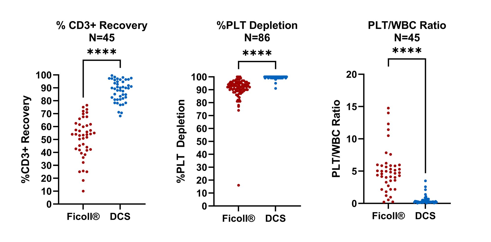DCS vs. Ficoll Performance DCS vs. Ficoll Performance