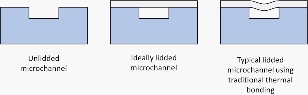 Figure showing unlidded channel (left), ideally lidded channel with lid placed straight across and forming a rectangular channel (center), and lidded channel with lid sagging into channel space (right).