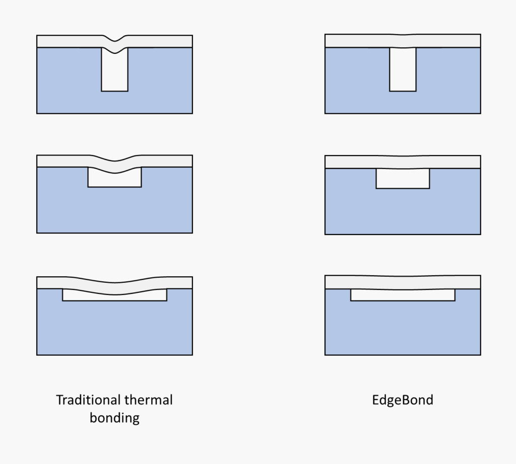 Six illustrations comparing three different channel aspect ratios (top to bottom) with either traditional thermal bonding (left) or Edgebond (right). Edgebond lidding results in no sagging or other deformation.
