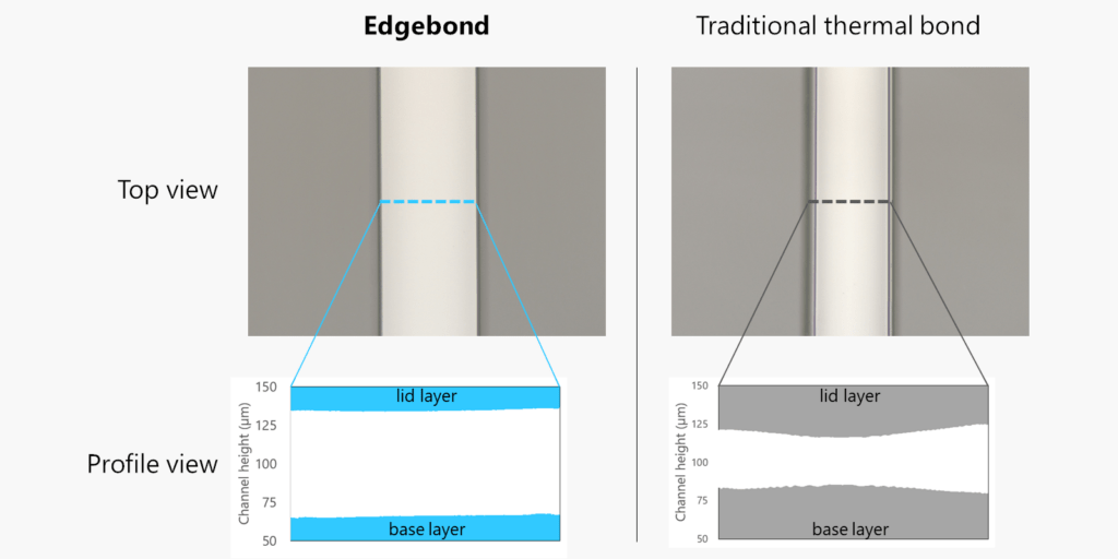 Confocal microscope image (above) and illustration of section (below) comparing an Edgebond channel that is nearly perfectly rectangular, and a traditionally lidded channel showing significant distortion on all sides.